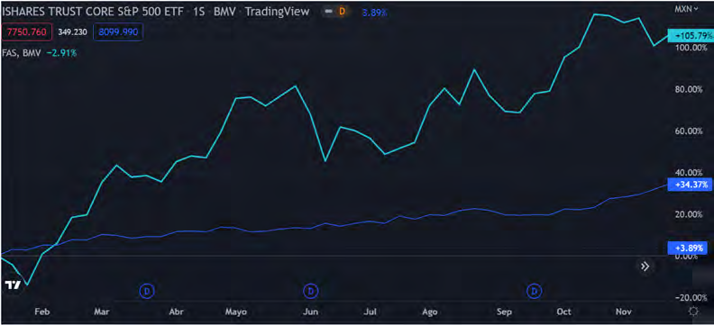 SP ETF