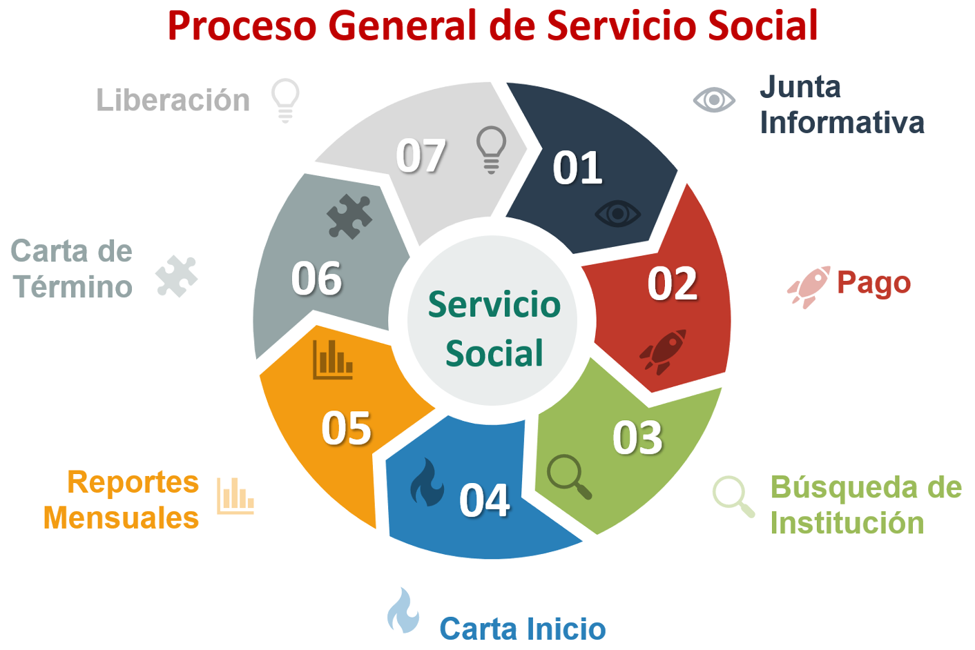 Pasos para acreditar el servicio social
