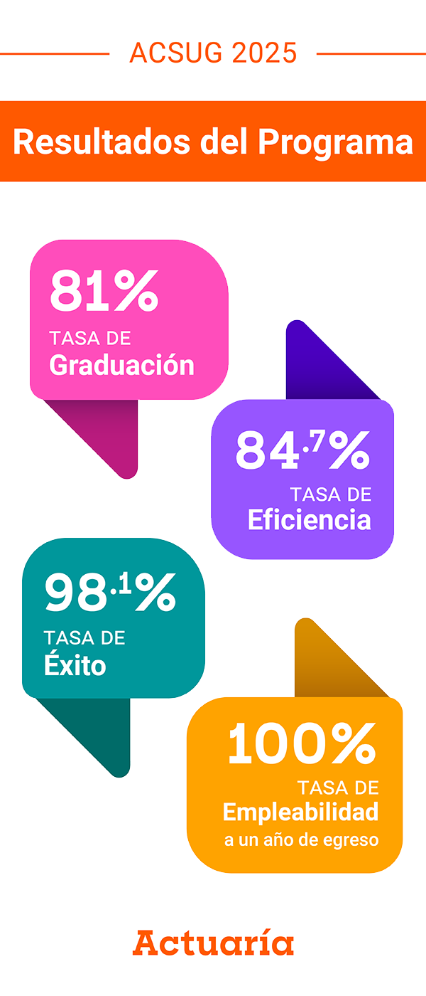Resultados de Actuaría Resultados de Actuaría