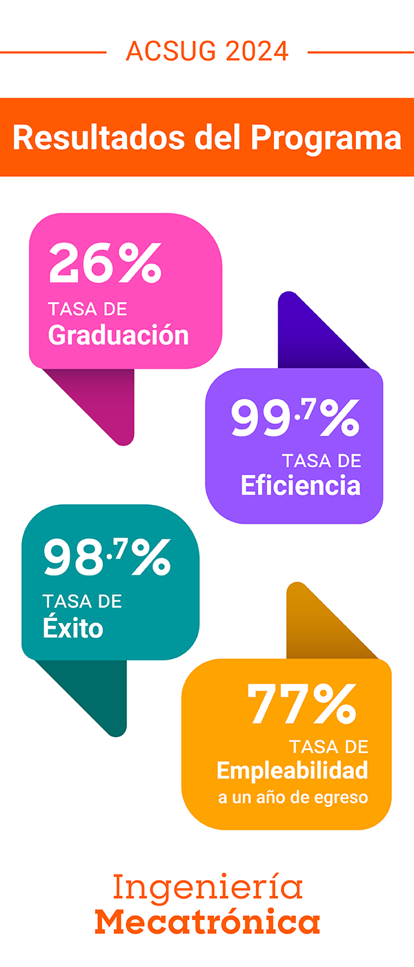 Resultados de Ingeniería Mecatrónica Resultados de Ingeniería Mecatrónica