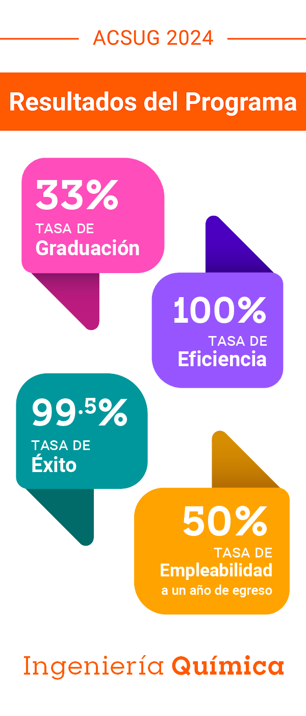 Resultados de Ingeniería Química Resultados de Ingeniería Química