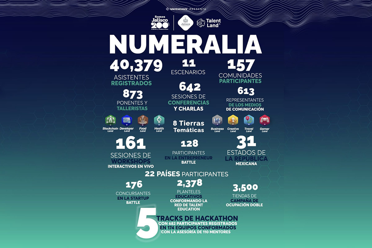 5 / 5 - Talent Land Guadalajara 2023: Emprendimiento, Ciencia, Tecnología e Innovación 5 / 5 - Talent Land Guadalajara 2023: Emprendimiento, Ciencia, Tecnología e Innovación