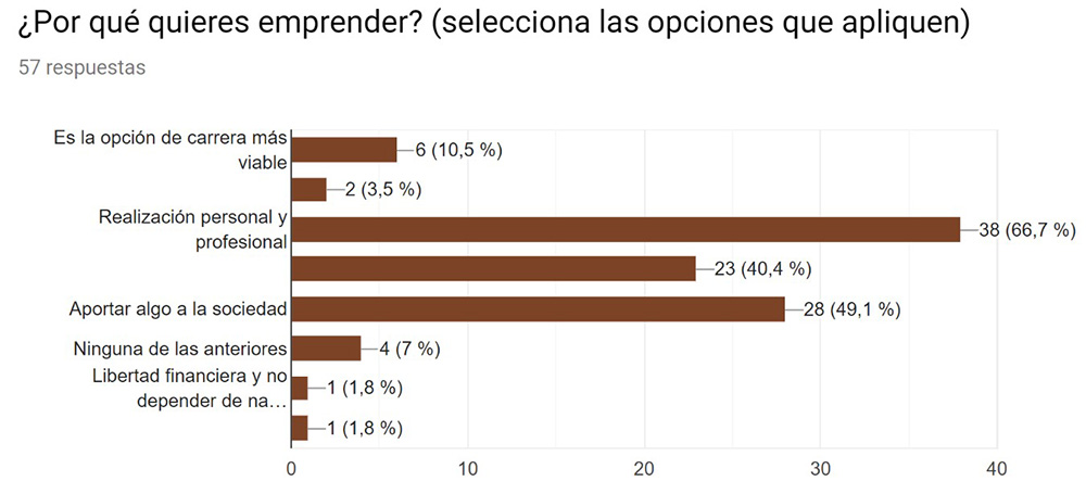 Gráfica 4. Motivaciones para Emprender