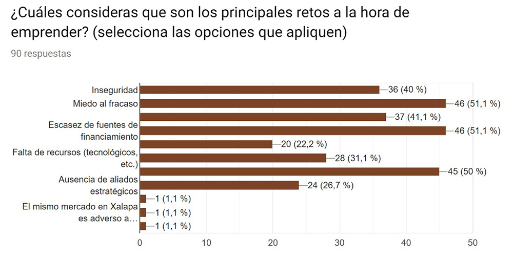 Gráfica 5. Obstáculos para el emprendimiento